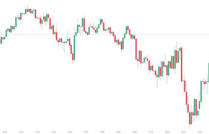 EUR falls after the release of CPI from the eurozone