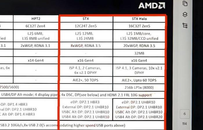 APU Strix Halo has 32MB MALL cache, 60 TOPS AI processor and USB4 DP2.1 UHBR20