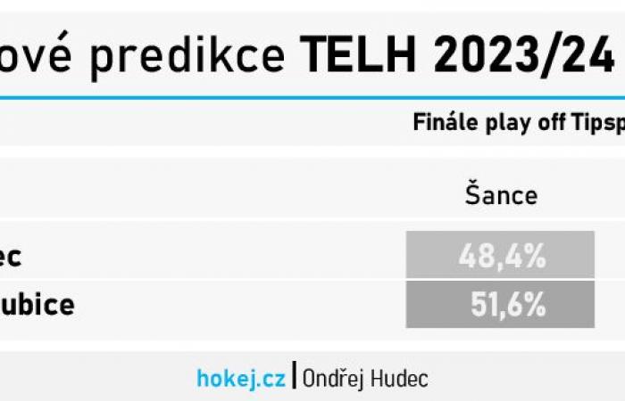 Hockey in numbers: Prediction of the sixth game of the Tipsport extraliga final | Hokej.cz