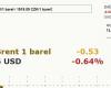 Brent crude oil – current Brent crude oil price, Brent crude oil price development chart 1 barrel – 1 day – USD currency